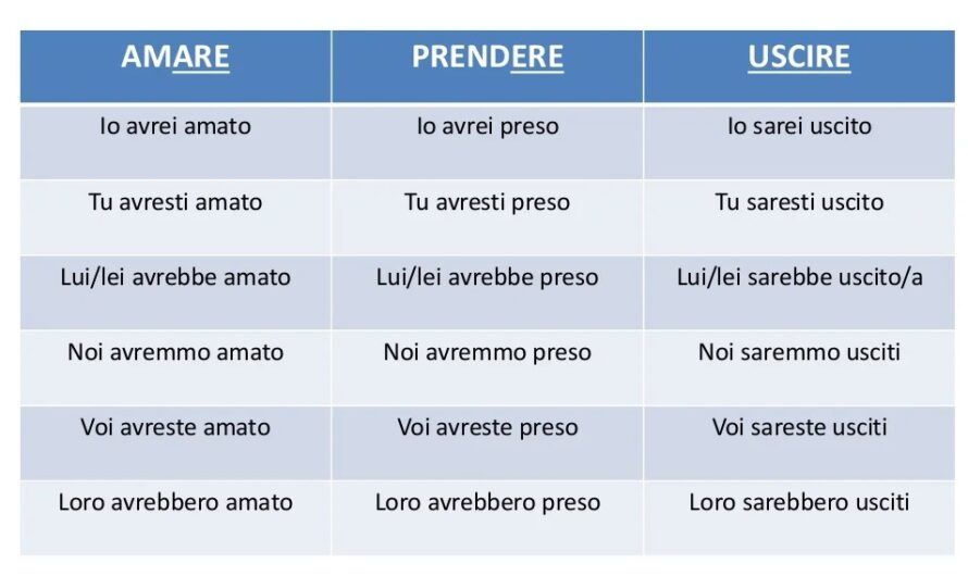 GRAMÁTICA EM ITALIANO – CONDIZIONALE PASSATO (OU COMPOSTO)